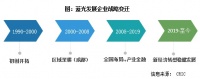 评司论企 | 蓝光落实“长期主义”战略，产品“两步走”穿越周期