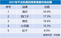 2021开年干衣机怎么选？中怡康：34.9%用户选海尔