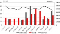 周一谈市场:成交反弹 楼市调控升级