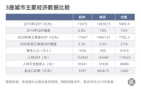 杭州、南京、合肥，谁能问鼎“塔尖”？