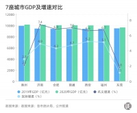 “准万亿城市”盘点：东莞一步之遥，长三角四城接力，大连沈阳还有戏吗？