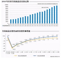 市场加速分化 重点城市热度不减—2020年房地产行业回顾与前瞻