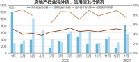 1月百强房企业绩增长率均值超100% 内房股海外债规模大增