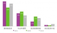 世邦魏理仕：境内外投资者对内地优质商业地产的信心及购置意向创新高