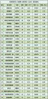 上周北京新房成交排名:16盘成交破亿!