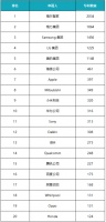 海尔智家位居全球智慧家庭发明专利第一