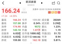 中国定制家居业首家千亿企业出现,欧派家居创行业传奇