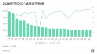 “万亿俱乐部”卡位赛：青岛追宁波、长沙超郑州、东莞待补位