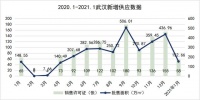58同城、安居客《1月武汉楼市报告》：高新区、洪山区、汉阳区为网签区域Top3