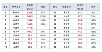 全国卖地收入环比降6成，长三角成交活跃