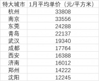 10个特大城市房价皆过万：杭州南京领衔，3城跌回一年前