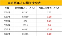 强信号释放！南京四区降低落户门槛，楼市将迎来利好？