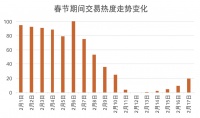 百城春节二手房成交量呈“V”形走势，哪个城市交易热度高？