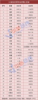 31省份定下2021年GDP增长目标:湖北、海南在10%以上