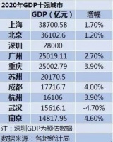 目标2万亿!人均GDP超北上广!这座超级城市落户不限学历,房价却难涨