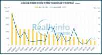 2020年成都土拍热度不减,青白江让人大跌眼镜
