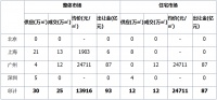 土地 | 整体供应量环比走高,广州收金近87亿领衔