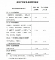 监管划定广东部分银行房贷考核上限，较全国标准“红线”提高2个点以上