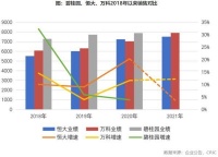 2021年万科“逆势冲高”拉起行业强者较量帷幕