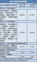 上海下发地方版房地产贷款集中度通知，房地产贷款上限与《通知》保持一致！