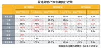 独家｜多地房贷集中度调整细则曝光！上限调整“一地一策”  意在为风险化解留出政策空间