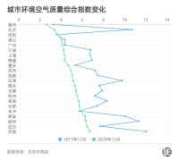 万亿城市谁更“蓝”？