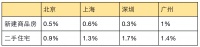 一线城市房价领涨！“组合拳”调控不断升级