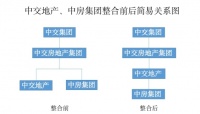中交重组新篇 合并中房集团里的规模竞速与李永前退位猜想