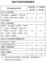 又一城市出台房贷集中度管理新政?专家:支持进城购房!
