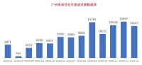 创三年内新高！1月广州二手房成交破1.4万套