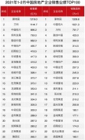 2021年1-2月中国房地产企业销售业绩TOP100 增长率均值为136.2%