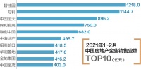前2月房企销售额百强榜揭晓：碧桂园、万科双双破千亿“领跑”