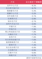 机构：上周深圳20个片区二手房报价下跌 龙华中心片区跌8.2%