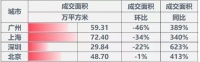 快看丨成交同比增长623%,全国第一!广州楼市2月份发生了什么?