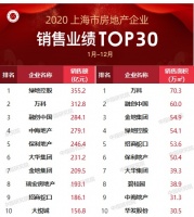 金地裂变：多家城市公司独立，做强一二线战场
