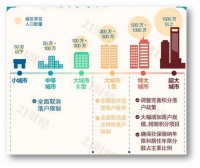 大城市“郊区落户松绑”：新城时代到来！