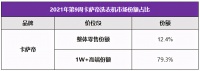 卡萨帝洗衣机：站住行业第一，冲刺行业第二
