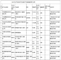 广西壮族自治区市场监管局：2批次涂料产品抽查不合格