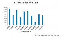机构：2020年TOP10房企拿地销售比50.9% 世茂、融创比值靠后