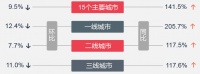 上周楼市成交稳中有降，地市整体供应量环比走高