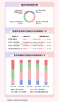 58同城、安居客发布《2021女性置业报告》：54.1%的女性不介意与公婆同住
