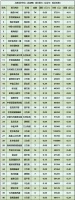 上周北京新房成交:92套!中建京西印玥成交套数第一