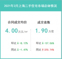 2021年2月上海二手住宅楼市成交解读:市场热度较前期出现明显回落