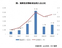 行业透视 | 商业+公寓组合拳，旭辉发力打造第二曲线