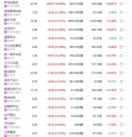 地产股收盘丨恒指收跌2.2% 融创中国收涨7.11% 新城悦服务收涨12.68%