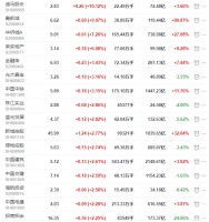 地产股收盘丨沪指收涨0.47% 迪马股份、嘉凯城涨停