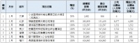 华润置地：2月新增7宗地块 权益土地出让金约139.9亿元