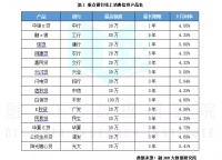 最新消息!下月起,贷款利率将陆续上涨!