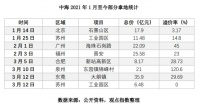 中海继续收割土地 35.9亿高溢价摘东莞大朗地块