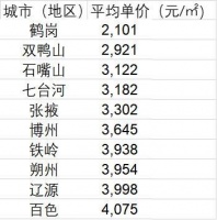 十大房价最低城市:一半在东北，另一半在哪？
